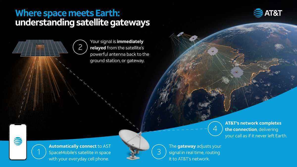 At&t se lance dans la conquête spatiale : un revirement stratégique ?